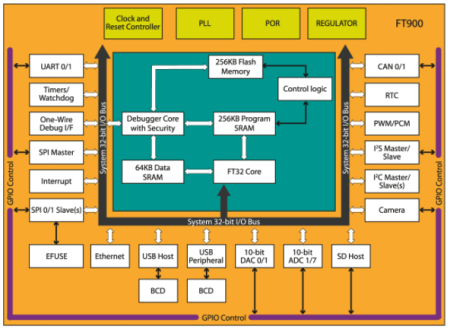 The FTDI FT900 is designed to bridge a number of I/O standards