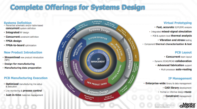 Overview of Mentor Xpedition (Source: Mentor Graphics)