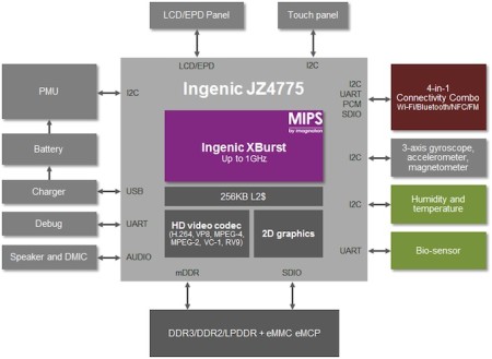 Ingenic's Newton platform for wearables (Source: Imagination Technologies)