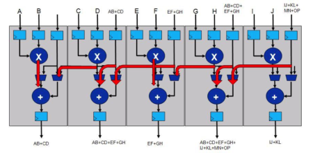 Communication paths between DSP blocks support vectorizable matrix and dot-product operations