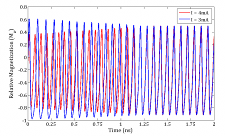 Two STOs moving into frequency synchronisation (Source: Mircea Stan, University of Virginia)