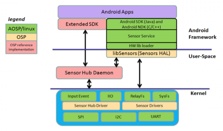 The OSP framework for Android (Source: Sensor Platforms)