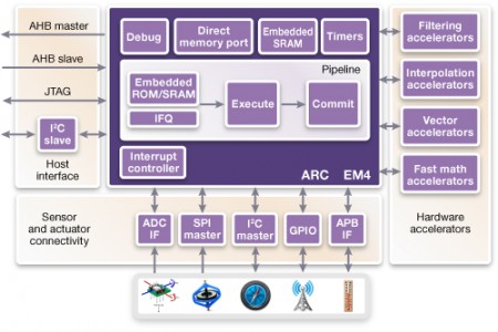 Synopsys' sensor subsystem IP block diagram