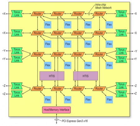 The Anton 2 on-chip network and processing units