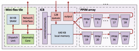 Architecture of the HTIS processing unit