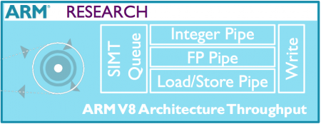 Conceptual block diagram of the experimental SIMT ARM