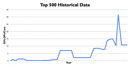 Mike Muller's slide showing the 'GPU spike' in Top 500 supercomputer entries