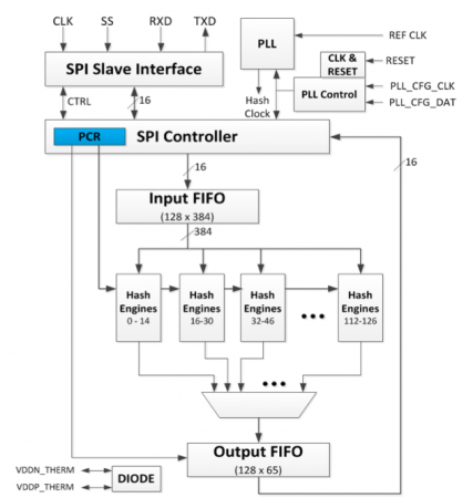 Architecture of the Goldstrike ASIC