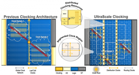 Changes to the clocking architecture for Xilinx' 20nm FPGAs