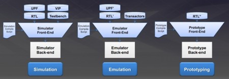 Each form of verification relies on different files, front ends (Source: Synopsys)