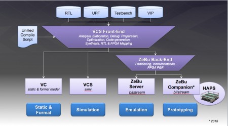 A common front end reduces the risk of introducing errors when moving between verification strategies (Source: Synopsys)