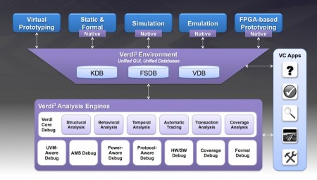 A common debug environment builds on unified databases (Source: Synopsys)