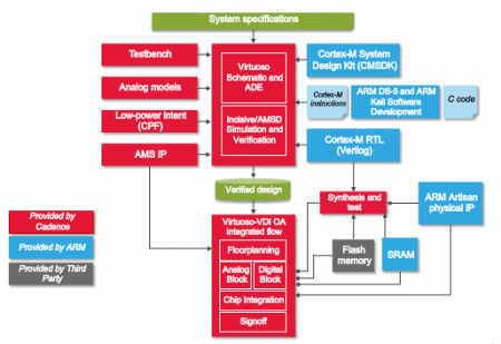 The ARM-Cadence mixed-signal flow