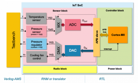 Block diagram of the regulator used in the demonstration