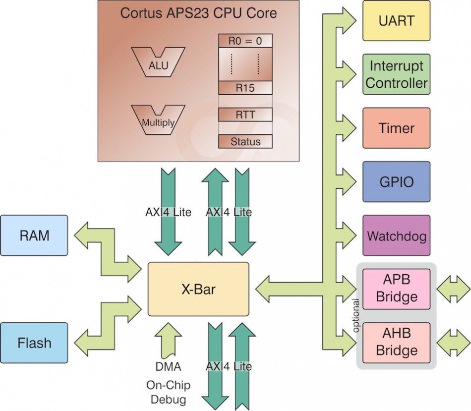 Bit solutions. Cortus. Axi Stream time diagram.