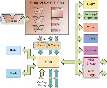 The Cortus APS25 is a more complex core with a deeper pipeline and coprocessor interface (Source: Cortus)