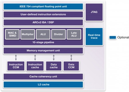 The HS38 core includes features to support symmetric multiprocessing (Source: Synopsys) 