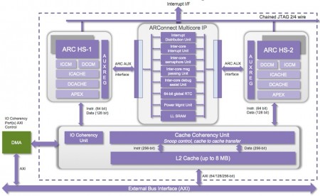 The ARConnect IP provides facilities to ease the co-ordination of multiple cores (Source: Synopsys)