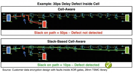 Transient faults can be masked by paths with lots of slack. Checking the impact of a transient on a path with less slack can may be more effective (Source: Synopsys)