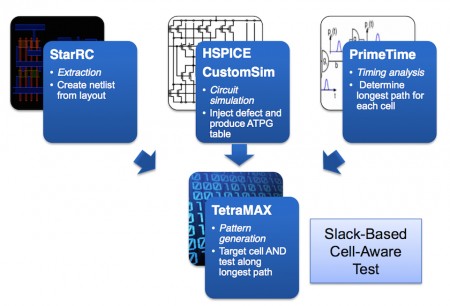 A combination of extraction, simulation and timing analysis enables TetraMAX to target cells and test along the longest paths (Source: Synopsys)