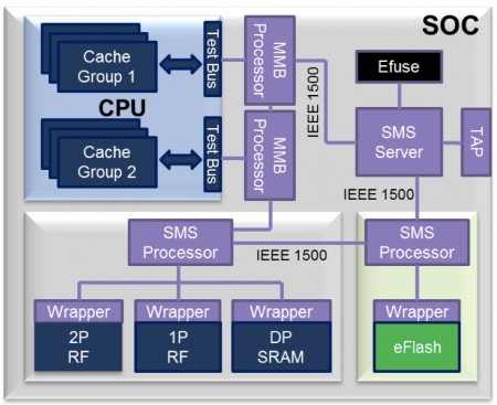 How the eFlash test blocks can be integrated into a wider SoC memory test architecture (Source: Synopsys)