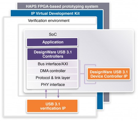 Synopsys provides the IP, prototyping and verification tools to move to USB 3.1 quickly (Source: Synopsys)