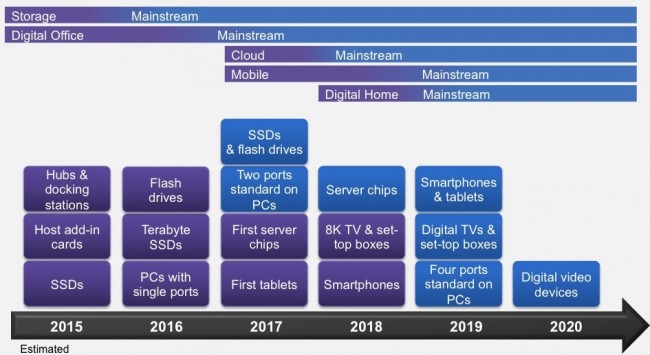 Synopsys’ view of the market uptake of USB 3.1 (Source: Synopsys)