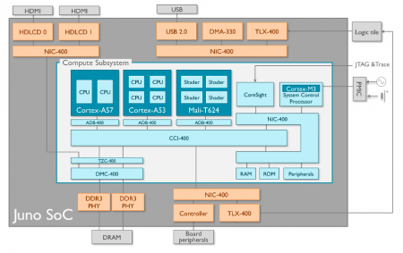 Block diagram of the ARM Juno development SoC