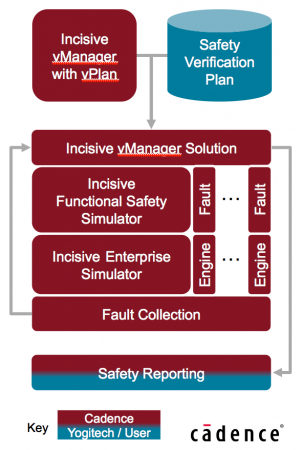 The Cadence/Yogitech functional safety flow