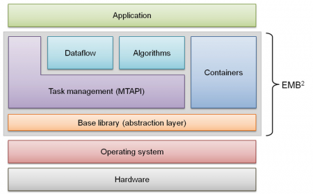 EMB<sup>2</sup> and its relationship to MTAPI and the runtime system