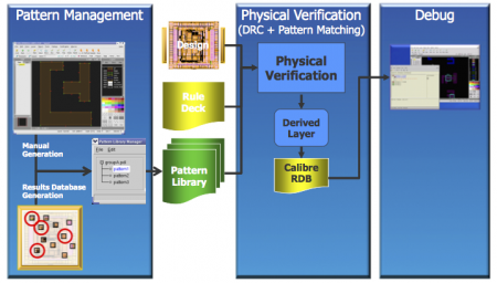 Figure 2. A Pattern Matching flow (Source: Mentor Graphics/SPIE Microlithography 2014)