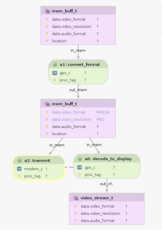 A video streaming and transmission use-case in Perspec