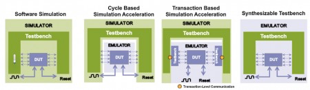 Four approaches to faster verification (Source: Synopsys)