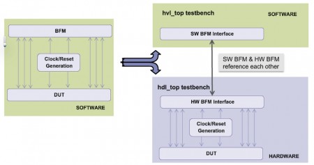 Partitioning the testbench (Source: Synopsys)