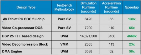 Comparing runtimes for simulation and emulation-based approached to verification (Source: Synopsys)