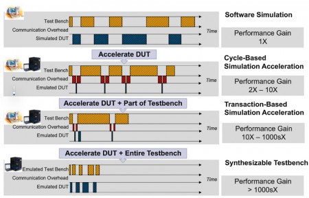 Comparing the performance of the various approaches (Source: Synopsys)