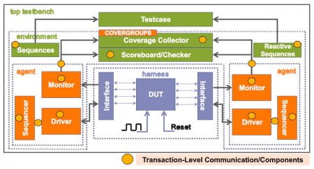 A typical UVM testbench set-up (Source: Synopsys)