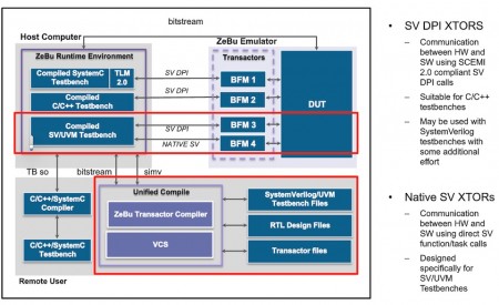 A ZeBu-based simulation acceleration environment (Source: Synopsys)