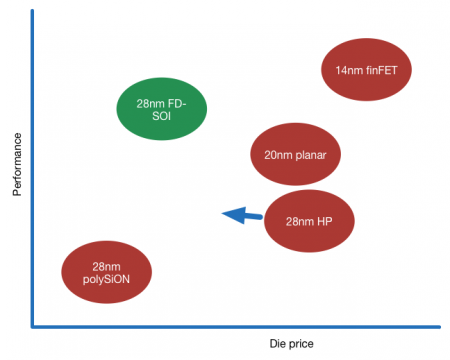 Performance and die price comparison - derived from chart presented by Gerd Teepe