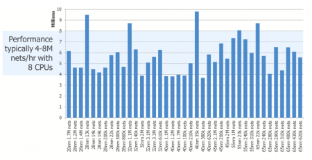 Extraction performance on different designs using eight CPUs