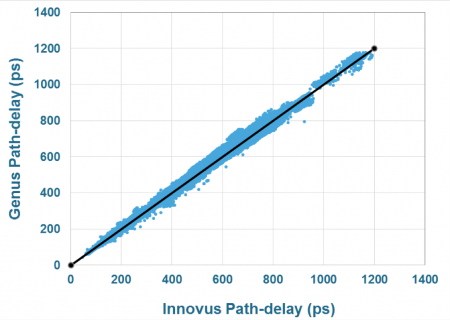 Correlation for path-delay results between Genus and Innovus