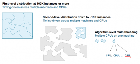 Parallelization strategy used by Genus to divide blocks among CPUs