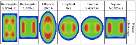 Charge distribution for various nanowire shapes of the same cross-sectional area