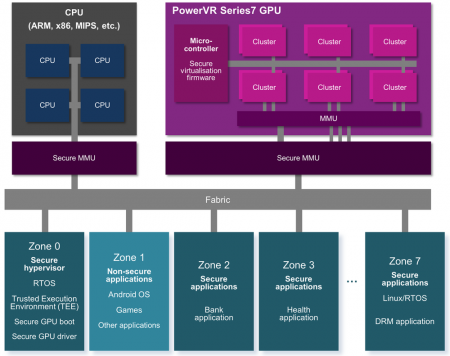 Virtualization on the PowerVR 7