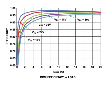 Efficiency curve of the ISL8117 for different input voltages