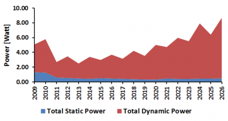 Prediction of dynamic and static power from ITRS 2011/2012