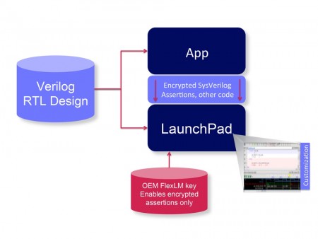 The software model used by 360 Launchpad to link to front-end apps