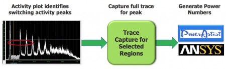 The Veloce flow identifies peaks using activity plots and then extracts switching behavior