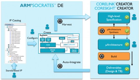 ARM's tools automate the integration of interconnect, debug and trace, as well as third-party IP blocks (Source: ARM)