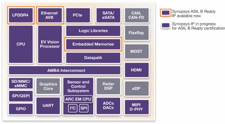 Diagram shows the increasing overlap between the  building blocks of consumer and automotive SoCs (Source: Synopsys)